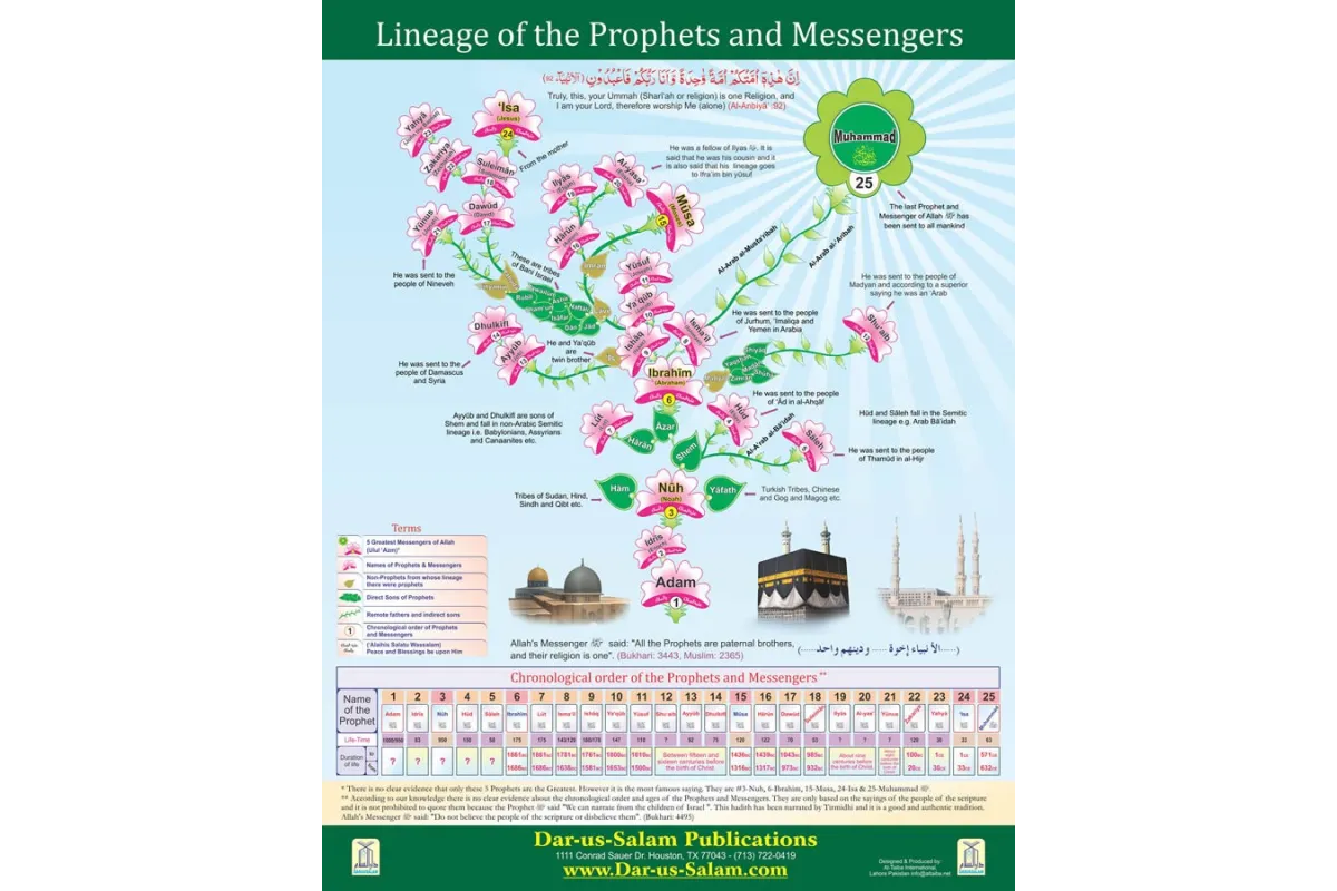 Lineage of Prophets Poster (English) | Shop Dar-us-Salam