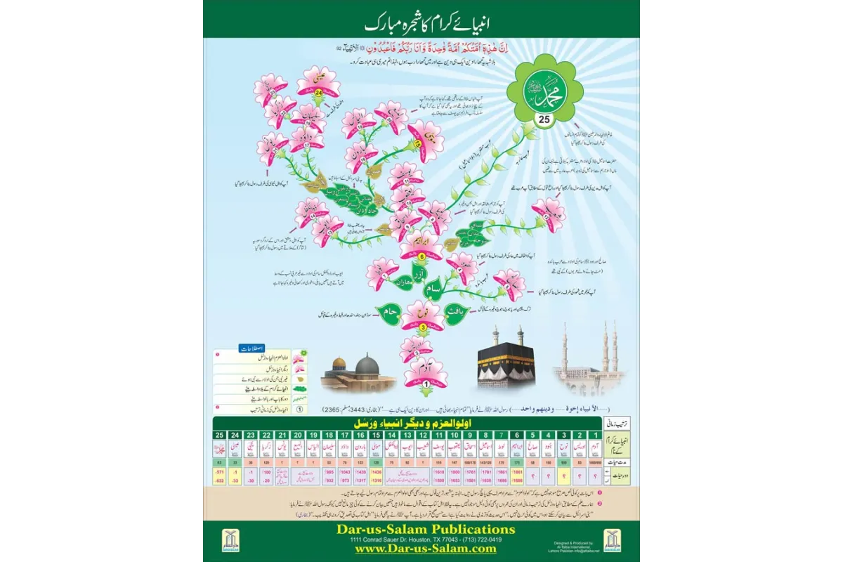 Lineage of Prophets Poster (Urdu) | Learn | Dar-us-Salam
